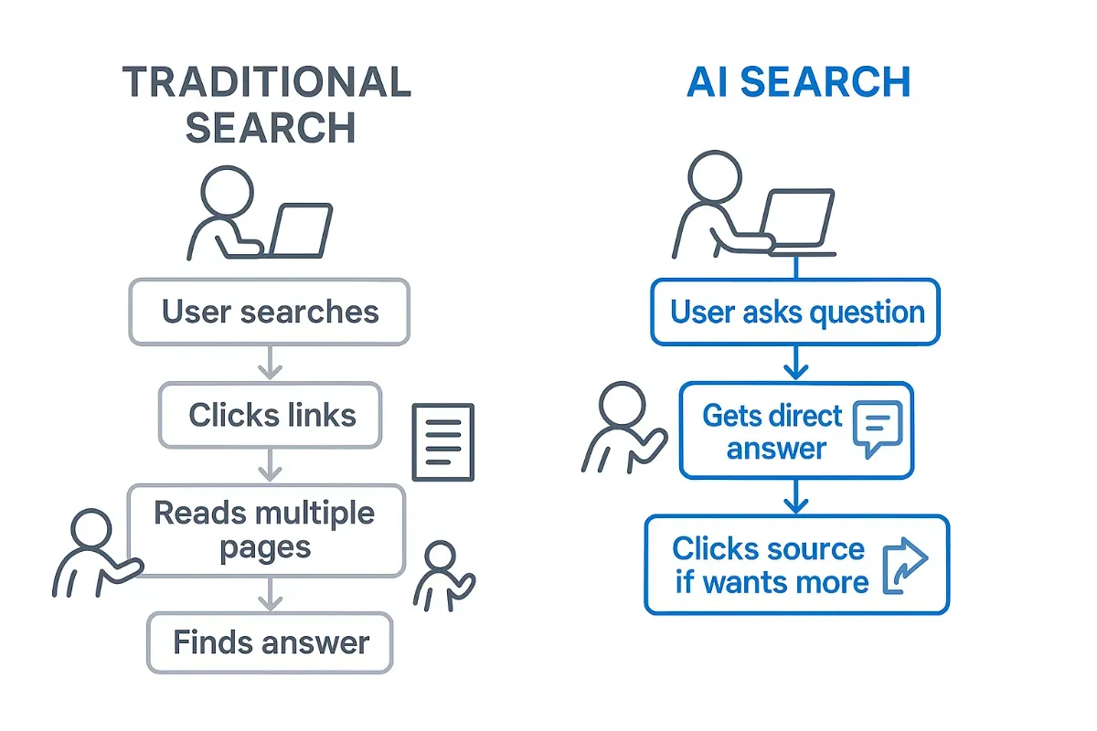 Answer Engine Optimization framework: the goal shifts from earning search rankings to earning AI citations as a trusted source
