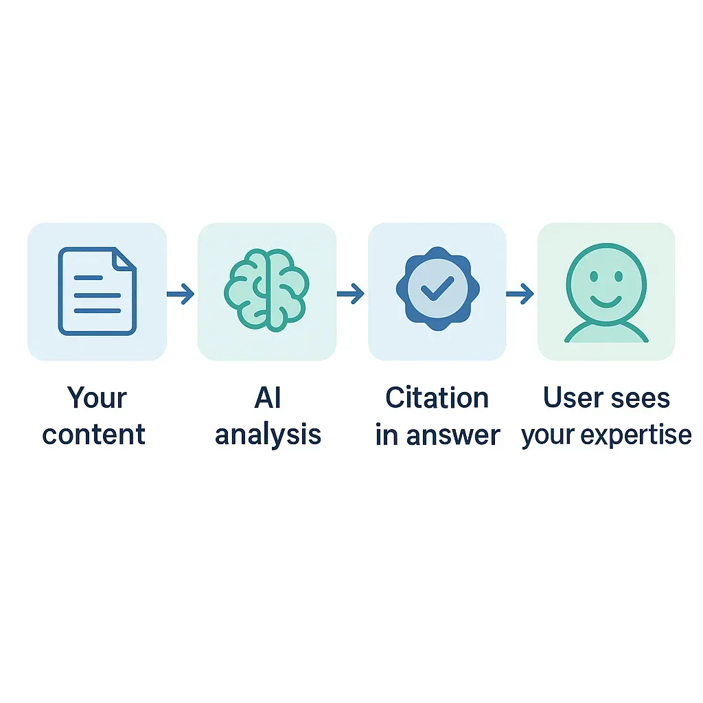 How GEO builds compounding AI citation authority over time: each citation reinforces trust, leading to more citations across more queries