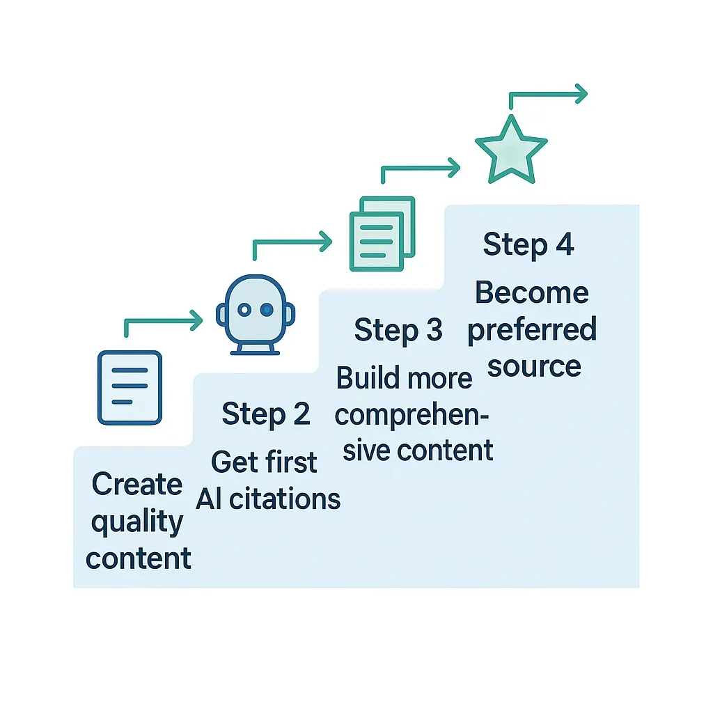 How programmatic SEO at scale improves AI citation frequency: structured content templates that cover topic clusters AI engines trust as authoritative sources