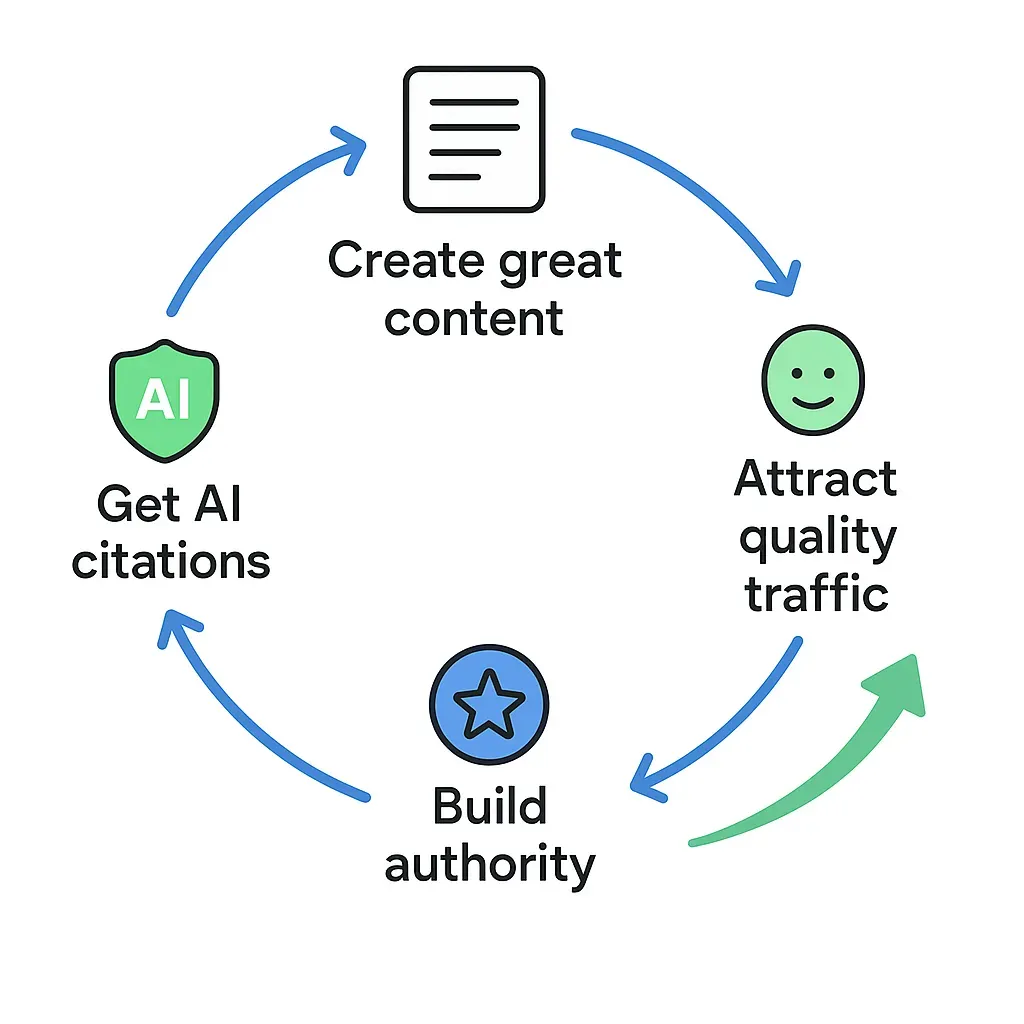 Technical implementation checklist for AI search optimization: schema markup, semantic content organization, and multi-platform citation testing